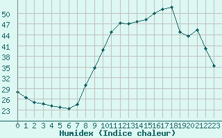 Courbe de l'humidex pour Aniane (34)