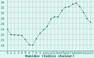 Courbe de l'humidex pour Monts-sur-Guesnes (86)