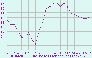 Courbe du refroidissement olien pour Saint-Maximin-la-Sainte-Baume (83)