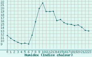 Courbe de l'humidex pour Xonrupt-Longemer (88)