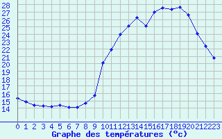 Courbe de tempratures pour Millau (12)