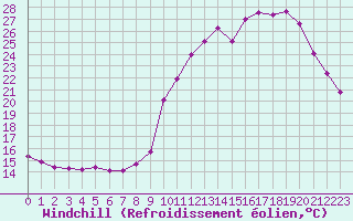 Courbe du refroidissement olien pour Millau (12)