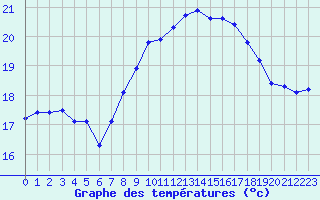 Courbe de tempratures pour Ste (34)