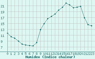 Courbe de l'humidex pour Melun (77)