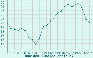 Courbe de l'humidex pour Lemberg (57)