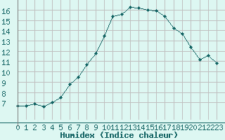 Courbe de l'humidex pour Mazinghem (62)