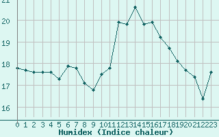 Courbe de l'humidex pour Cap de la Hve (76)