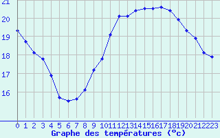 Courbe de tempratures pour Ile de Groix (56)