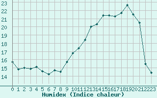 Courbe de l'humidex pour Grenoble/St-Etienne-St-Geoirs (38)