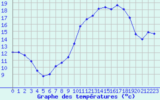 Courbe de tempratures pour Berson (33)