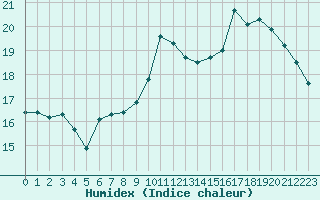 Courbe de l'humidex pour Hohrod (68)