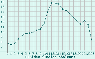 Courbe de l'humidex pour Cannes (06)