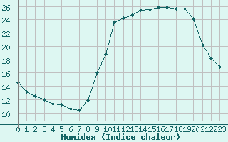 Courbe de l'humidex pour Epinal (88)