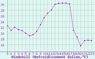 Courbe du refroidissement olien pour Agen (47)