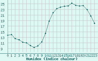 Courbe de l'humidex pour Brive-Laroche (19)