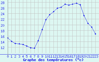 Courbe de tempratures pour La Lande-sur-Eure (61)