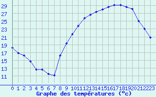 Courbe de tempratures pour Berson (33)