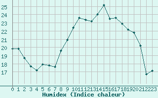 Courbe de l'humidex pour Millau - Soulobres (12)