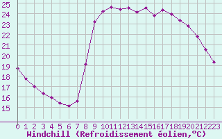 Courbe du refroidissement olien pour Cannes (06)