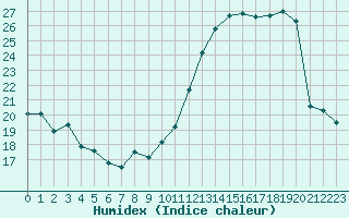 Courbe de l'humidex pour Rochegude (26)