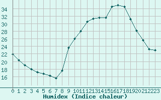 Courbe de l'humidex pour Carpentras (84)