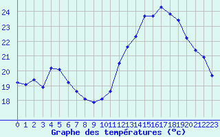 Courbe de tempratures pour Cabestany (66)