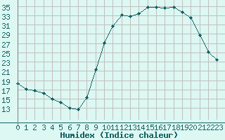 Courbe de l'humidex pour Bannay (18)