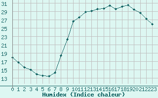 Courbe de l'humidex pour Metz (57)