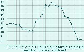 Courbe de l'humidex pour Bonnecombe - Les Salces (48)