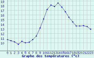 Courbe de tempratures pour Saint-Jean-de-Vedas (34)
