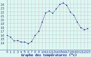 Courbe de tempratures pour Taradeau (83)