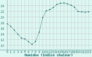 Courbe de l'humidex pour Ploeren (56)