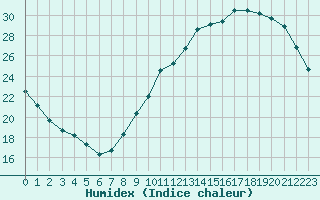 Courbe de l'humidex pour Le Mans (72)