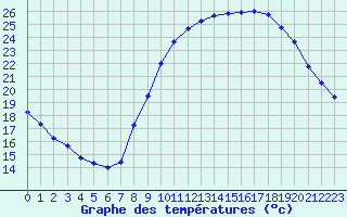 Courbe de tempratures pour Mende - Chabrits (48)