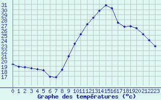 Courbe de tempratures pour Luc-sur-Orbieu (11)