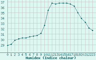 Courbe de l'humidex pour Montredon des Corbires (11)