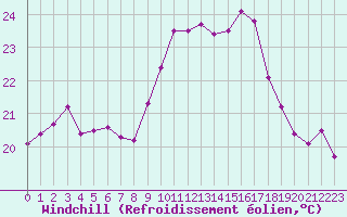 Courbe du refroidissement olien pour Ile Rousse (2B)