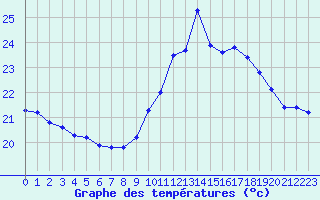Courbe de tempratures pour Biarritz (64)