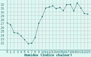 Courbe de l'humidex pour Sallles d'Aude (11)