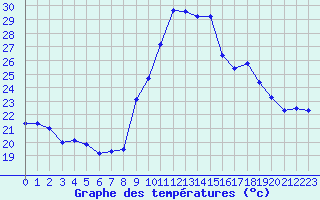 Courbe de tempratures pour Toulon (83)