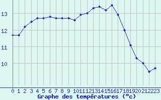 Courbe de tempratures pour Saint-Brieuc (22)