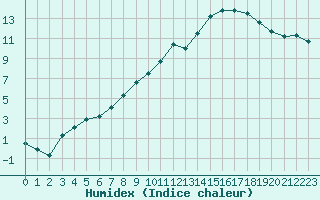 Courbe de l'humidex pour Romorantin (41)