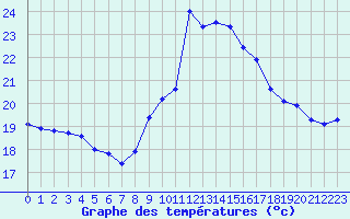 Courbe de tempratures pour Montroy (17)