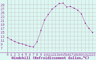 Courbe du refroidissement olien pour Selonnet (04)