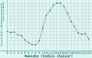 Courbe de l'humidex pour Pau (64)