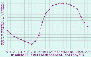 Courbe du refroidissement olien pour Boulaide (Lux)