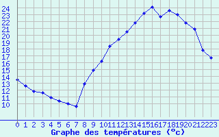 Courbe de tempratures pour Albi (81)