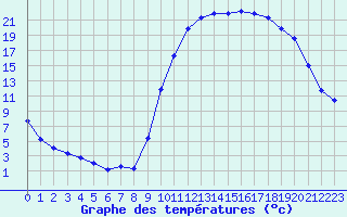 Courbe de tempratures pour Bagnres-de-Luchon (31)