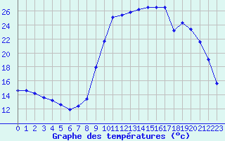 Courbe de tempratures pour Saclas (91)