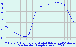 Courbe de tempratures pour Saclas (91)